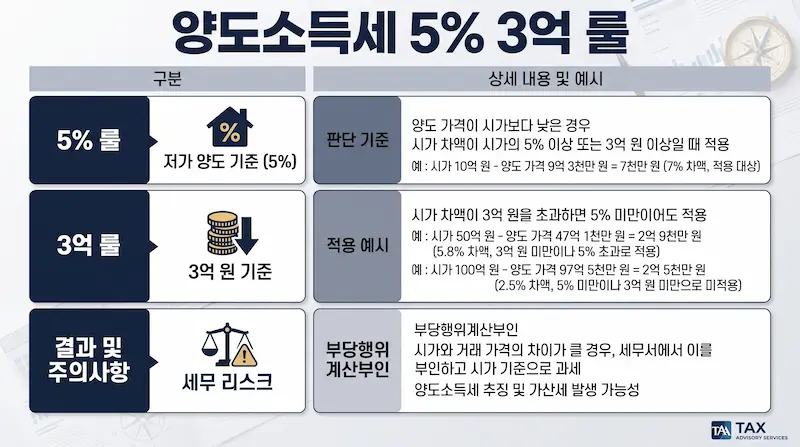부모 명의 아파트 무상 거주 시 적용되는 상증세법 제37조 부동산 무상사용 이익 과세 기준 및 증여세 1억 룰 시뮬레이션 인포그래픽