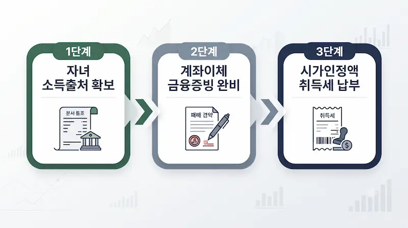 상증세법 제44조 직계존비속 양도 재산 증여 추정 방어를 위한 금융 거래 증빙 및 자금 흐름 소명 3단계 로드맵 인포그래픽