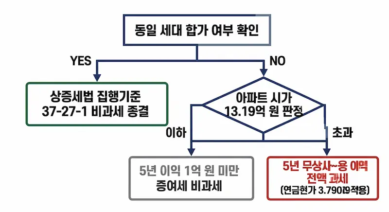 부동산 무상사용 이익 증여세 판정 순서도 및 5년 1억 룰 계산 공식