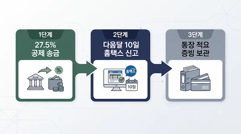 차용증 이자 27.5% 원천세 홈택스 신고 및 다음 달 10일 위택스 납부, 통장 적요 관리 3단계 로드맵 인포그래픽