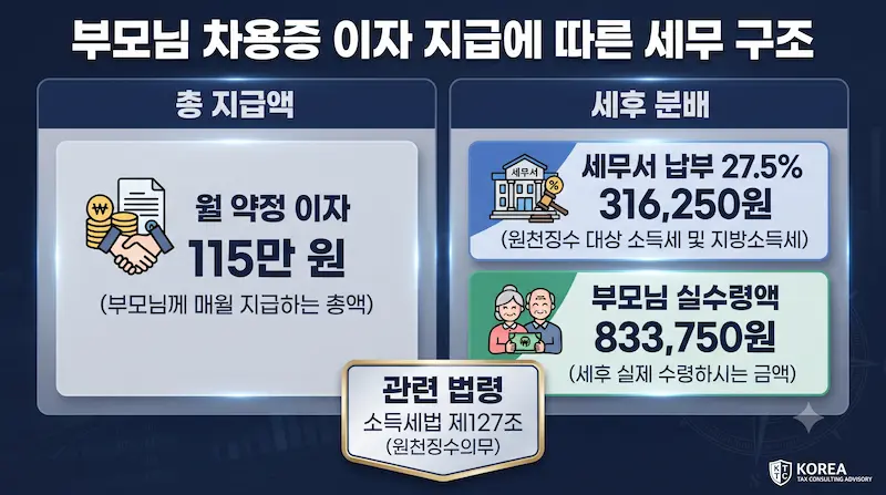 부모 차용증 4.6% 이자 중 소득세 25% 및 지방소득세 2.5% 원천징수 세액 분할 공제 구조 인포그래픽