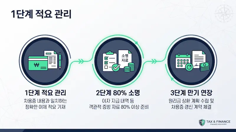 통장 적요 관리, 80% 소명 원칙 대응, 만기 연장 계약서 작성을 통한 세무 리스크 사전 차단 3단계 실무 절차 로드맵 인포그래픽