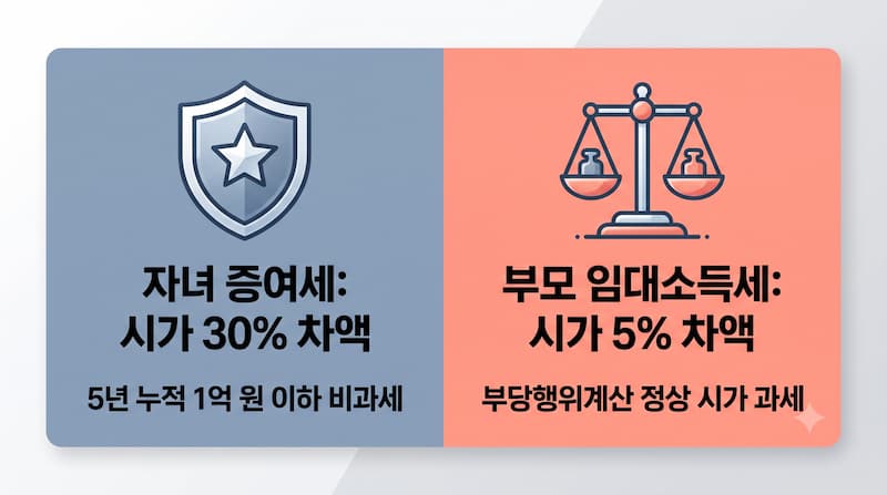 부모 집 저가 월세 시가 30% 증여세 면제 분기점과 부모 임대소득세 5% 부당행위계산 산식 인포그래픽