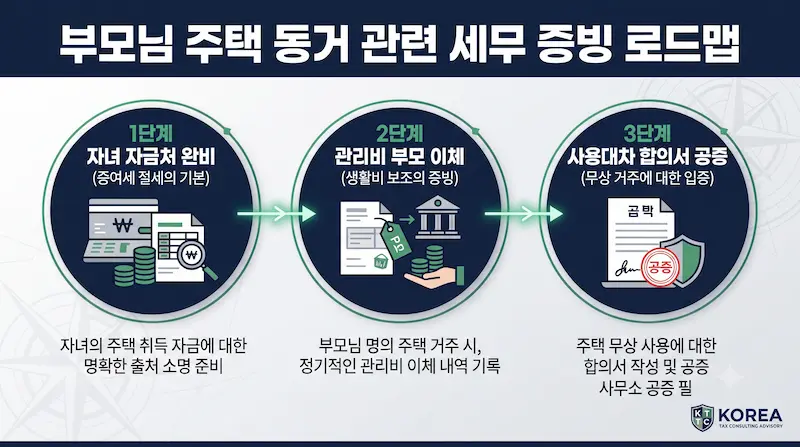자녀 주택 부모 거주 시 자녀 취득자금 소명 및 사용대차 계약서 공증을 통한 자금출처조사 방어 3단계 실무 로드맵 인포그래픽