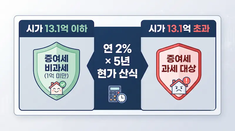 상증세법 제37조에 따른 부모 집 무상 거주 5년 1억 룰 증여세 과세 분기점 인포그래픽 차트