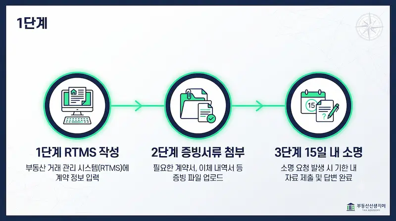 부동산거래관리시스템(RTMS) 자금조달계획서 온라인 제출 및 구청 15일 보완 요구 공문 대응 실무 절차 로드맵 인포그래픽