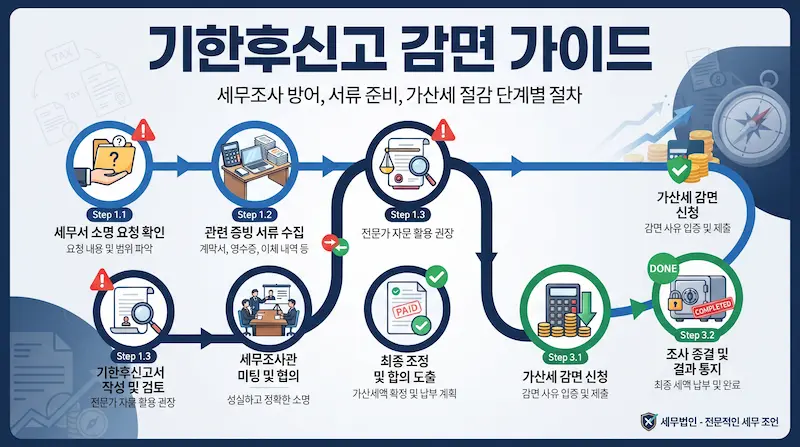 자금출처조사 소명 부족 시 무신고가산세 감면 및 기한후신고 대책을 보여주는 실무 대응 로드맵