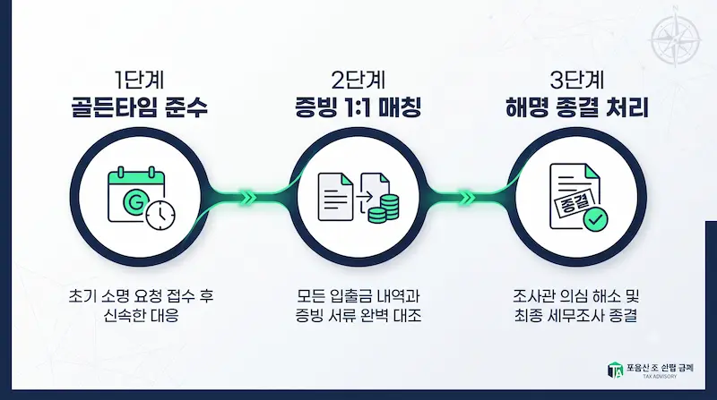 세무서 제출용 서면 답변서 두괄식 구조화 및 증빙 편철을 통한 사후 세무조사 확대 차단 실무 절차 로드맵 인포그래픽