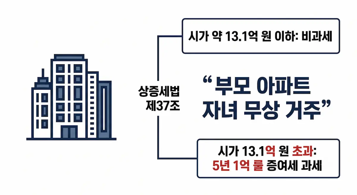 부모 아파트 자녀 무상 거주 시 증여세 5년 1억 룰 과세 기준 인포그래픽