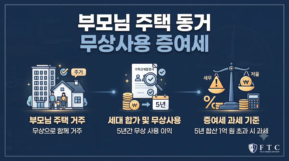 부모님 소유 주택에 세대분리된 자녀가 동거할 때 적용되는 부동산 무상사용 이익 증여세 과세 기준 및 동일 세대원 비과세 인포그래픽